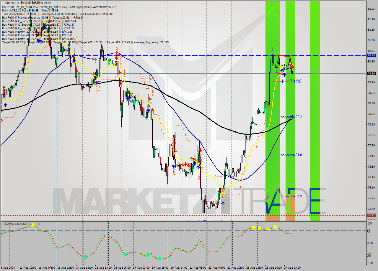 BRENT MultiTimeframe analysis at date 2024.08.27 12:06