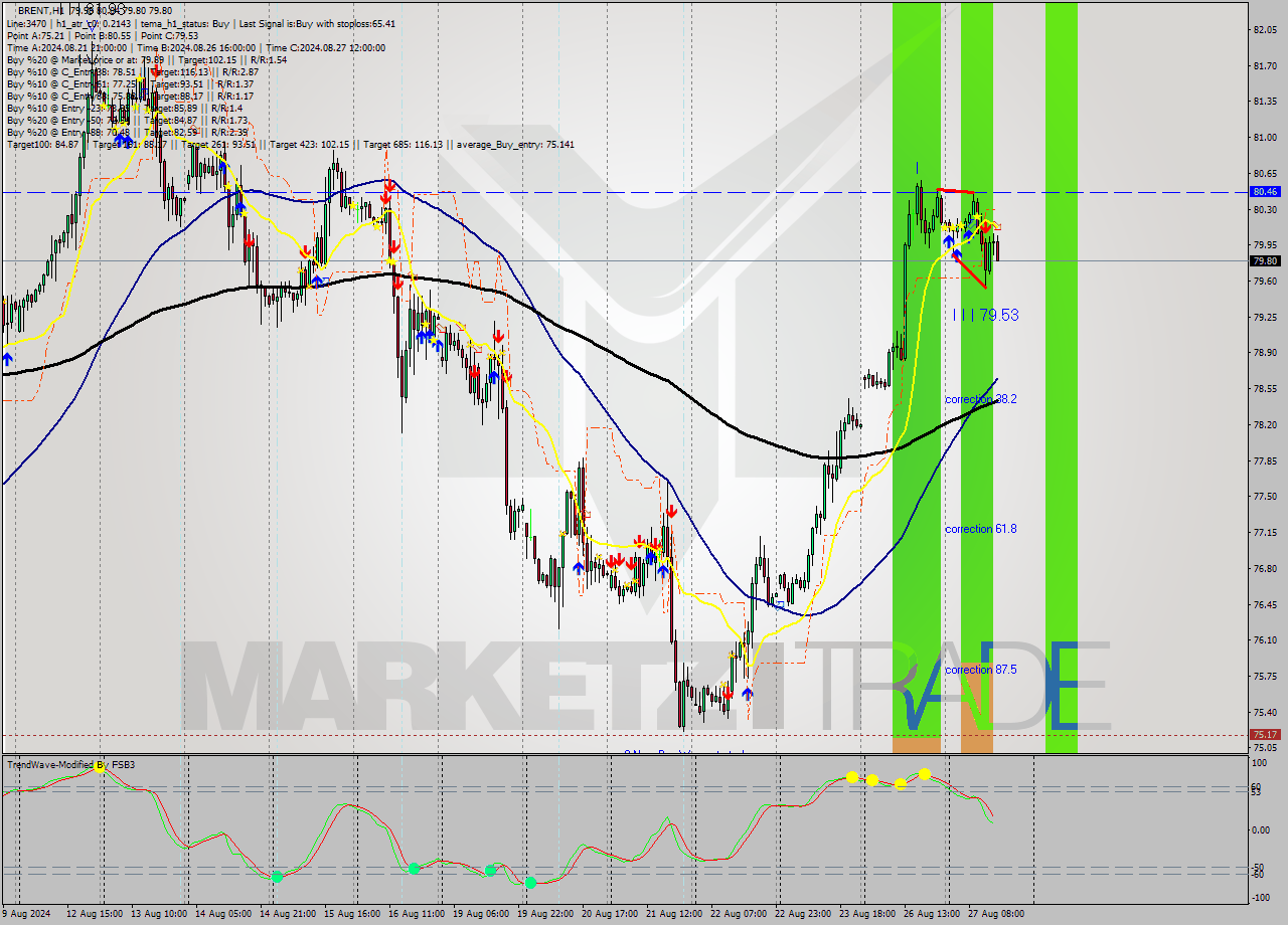 BRENT MultiTimeframe analysis at date 2024.08.27 15:37