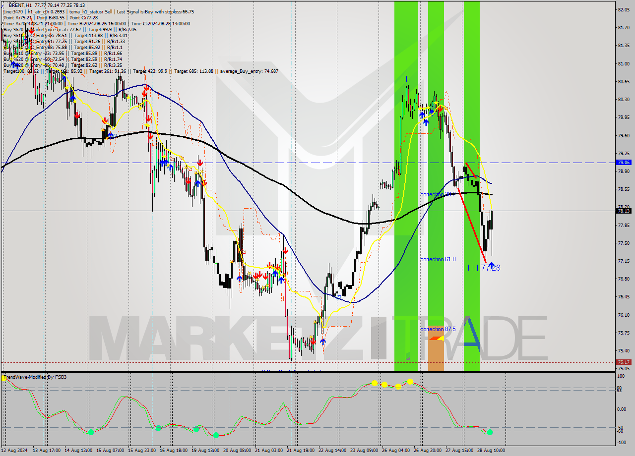 BRENT MultiTimeframe analysis at date 2024.08.28 17:57