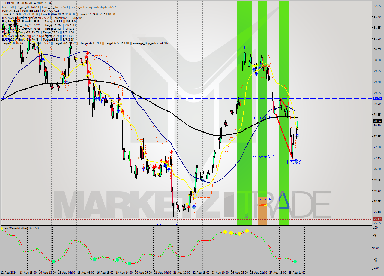 BRENT MultiTimeframe analysis at date 2024.08.28 18:06