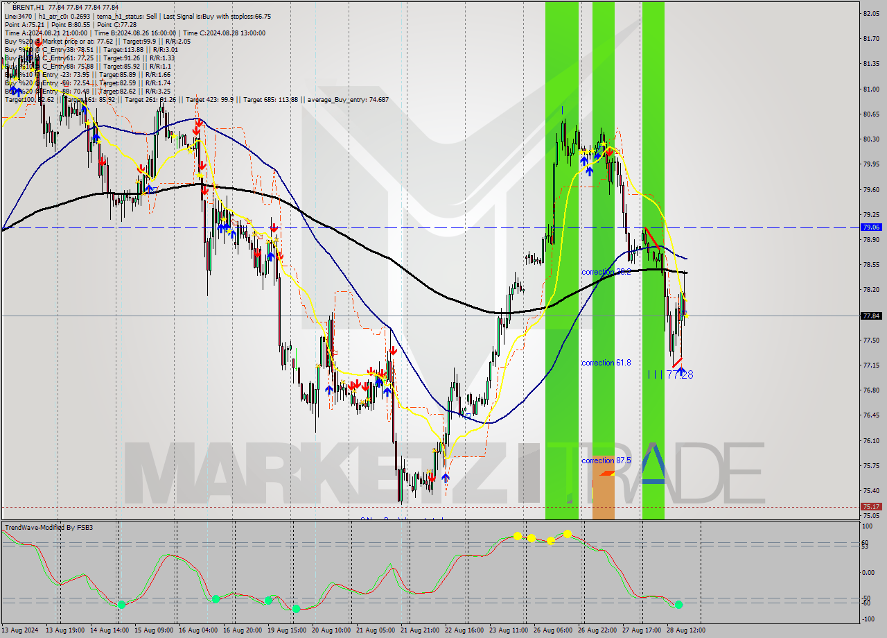 BRENT MultiTimeframe analysis at date 2024.08.28 19:00