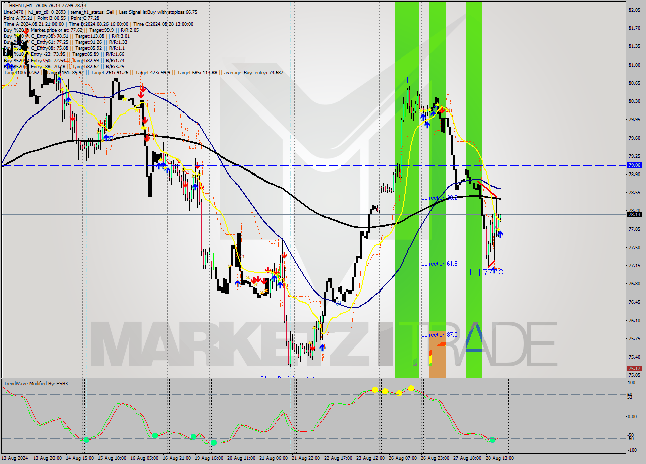 BRENT MultiTimeframe analysis at date 2024.08.28 20:08
