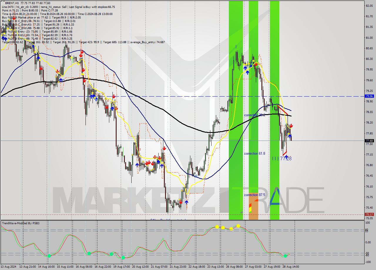 BRENT MultiTimeframe analysis at date 2024.08.28 21:20