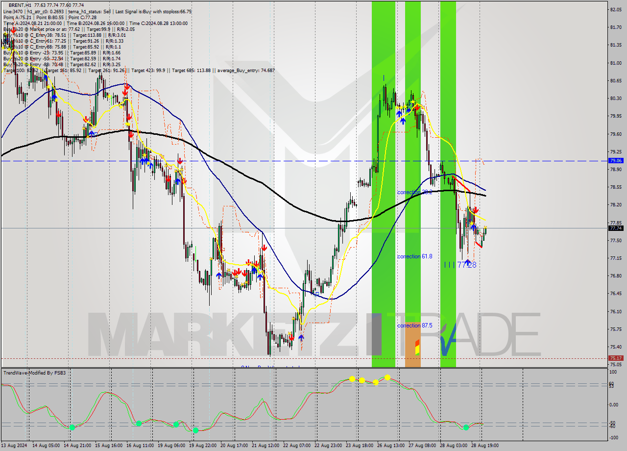 BRENT MultiTimeframe analysis at date 2024.08.29 05:28