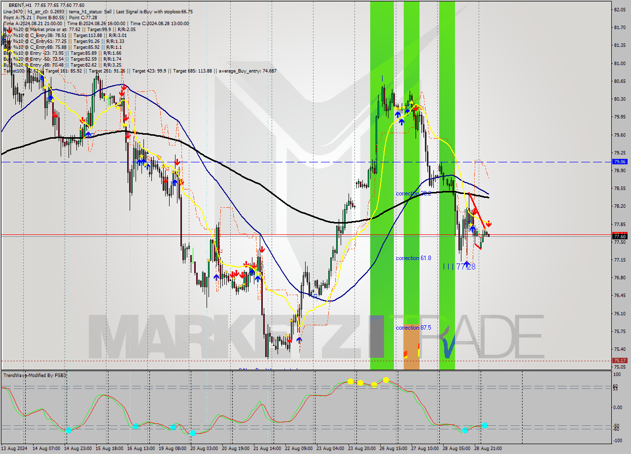 BRENT MultiTimeframe analysis at date 2024.08.29 07:10