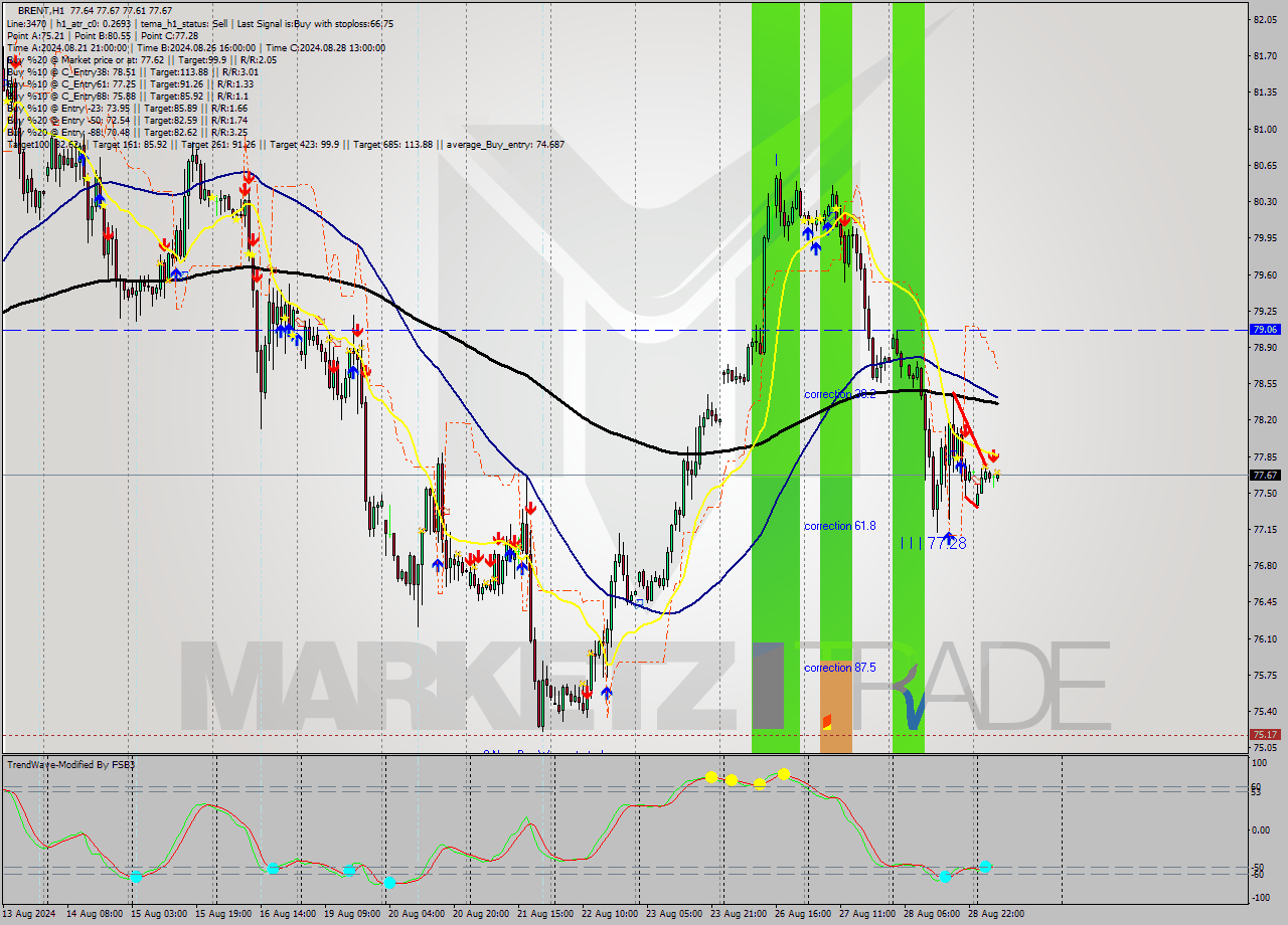 BRENT MultiTimeframe analysis at date 2024.08.29 08:24