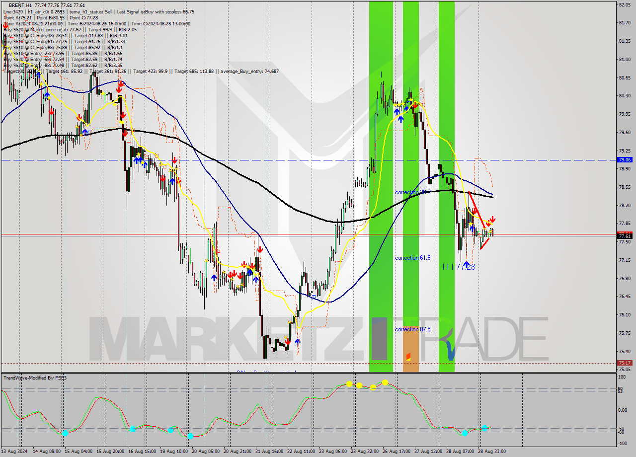 BRENT MultiTimeframe analysis at date 2024.08.29 09:13