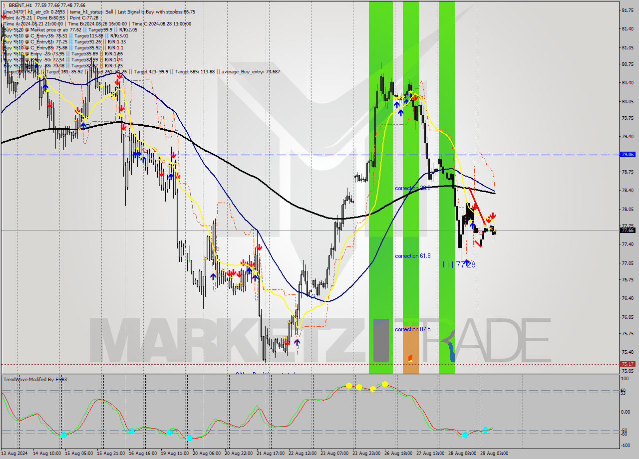 BRENT MultiTimeframe analysis at date 2024.08.29 10:24