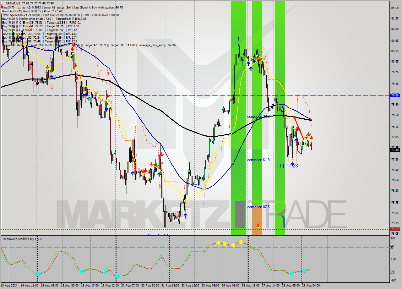 BRENT MultiTimeframe analysis at date 2024.08.29 11:01