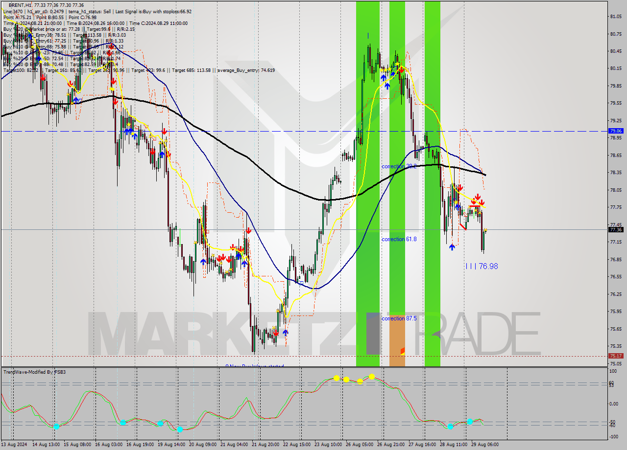 BRENT MultiTimeframe analysis at date 2024.08.29 13:02