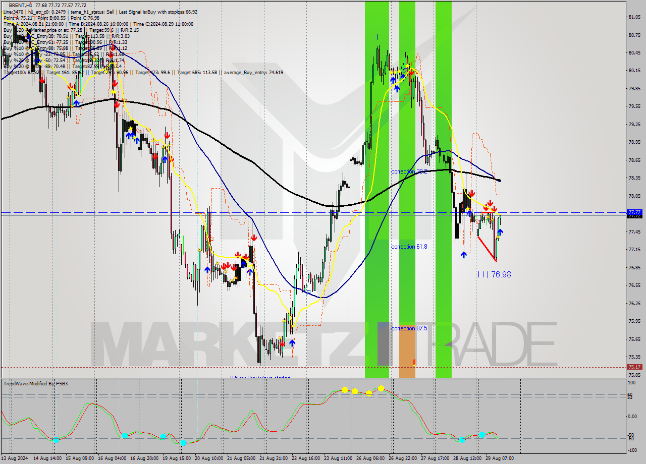 BRENT MultiTimeframe analysis at date 2024.08.29 14:30