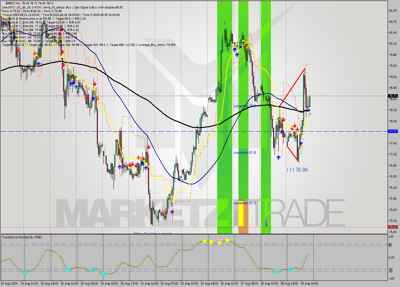 BRENT MultiTimeframe analysis at date 2024.08.29 21:19