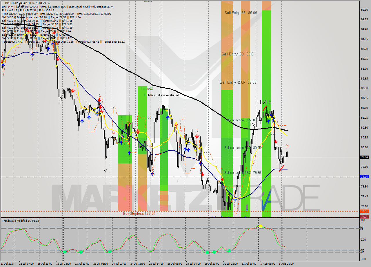 BRENT MultiTimeframe analysis at date 2024.08.02 07:46