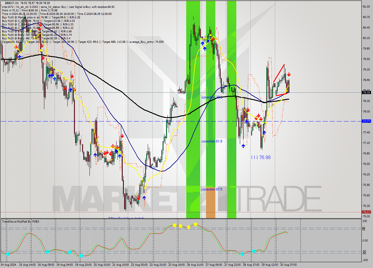 BRENT MultiTimeframe analysis at date 2024.08.30 14:33