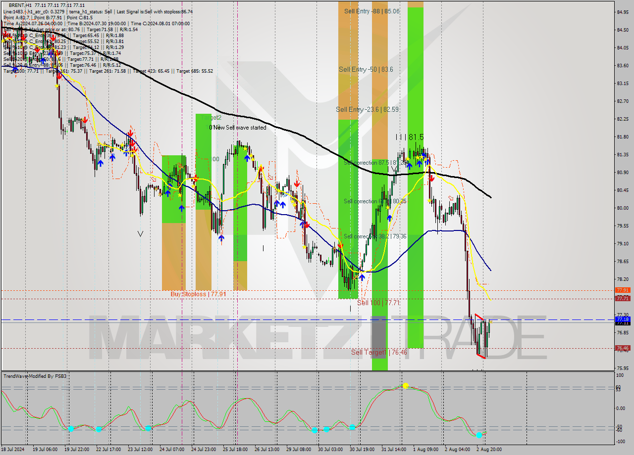 BRENT MultiTimeframe analysis at date 2024.08.05 06:00