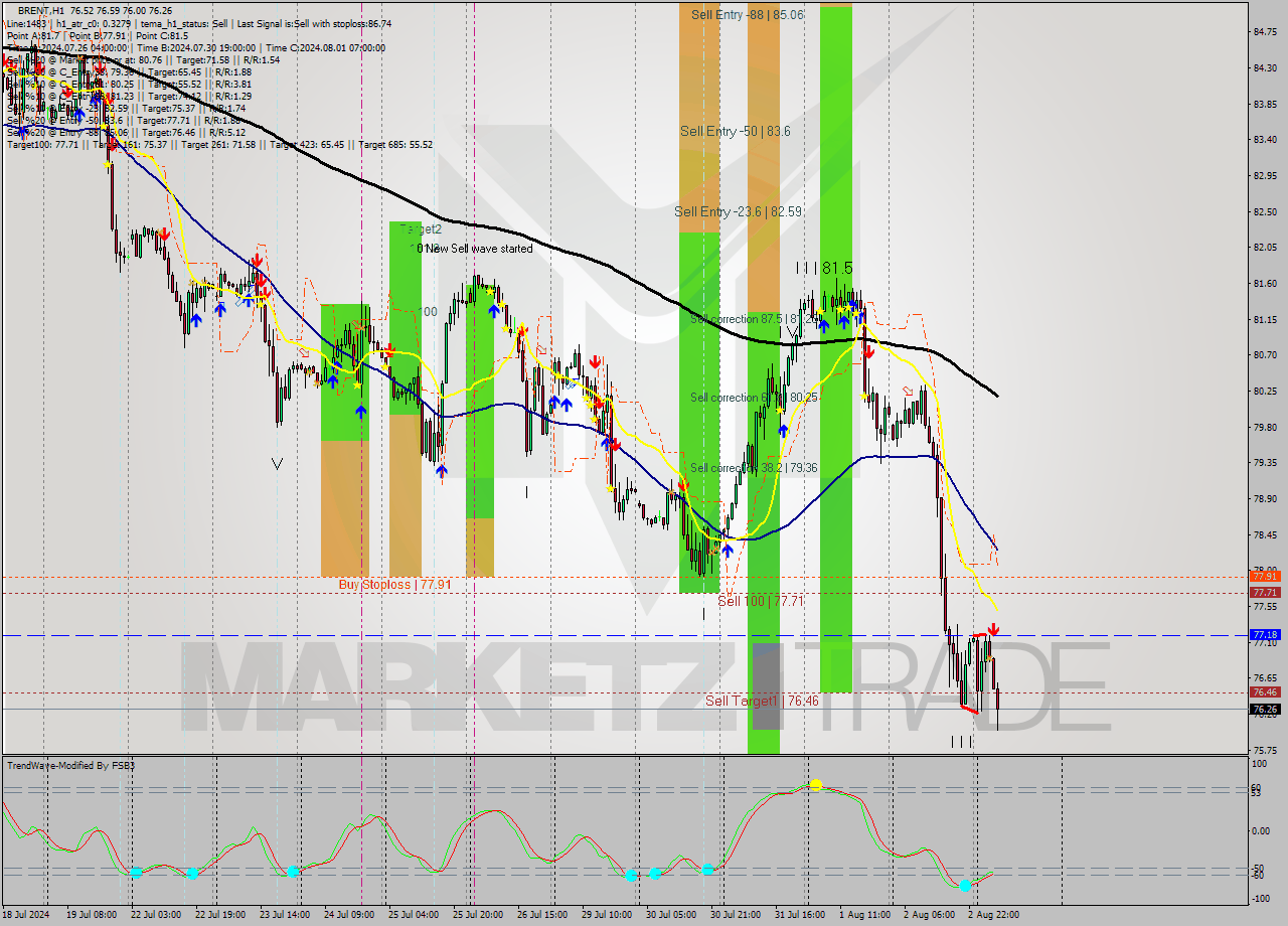 BRENT MultiTimeframe analysis at date 2024.08.05 07:03