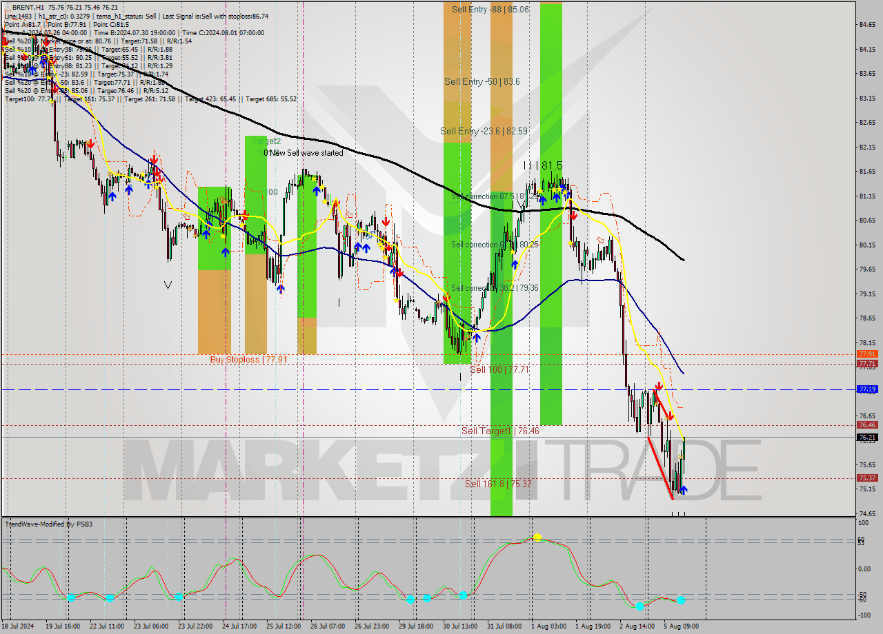 BRENT MultiTimeframe analysis at date 2024.08.05 16:05