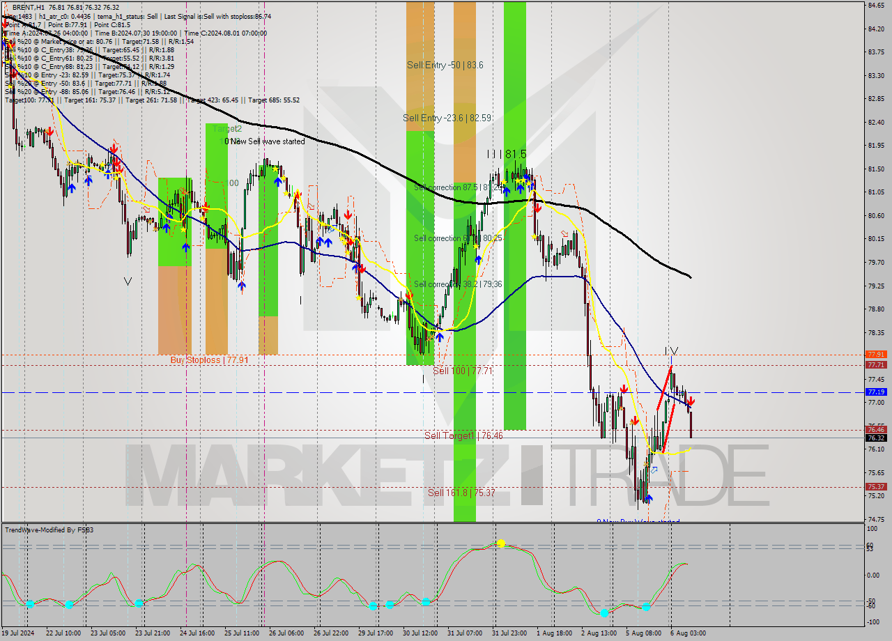 BRENT MultiTimeframe analysis at date 2024.08.06 10:35
