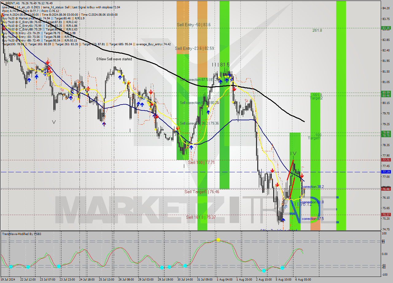 BRENT MultiTimeframe analysis at date 2024.08.06 12:56