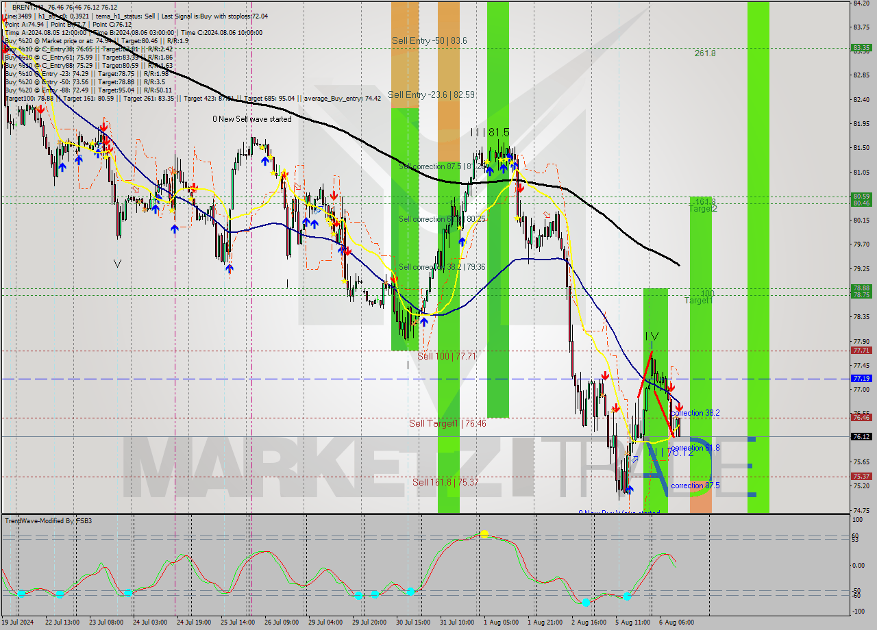 BRENT MultiTimeframe analysis at date 2024.08.06 13:05