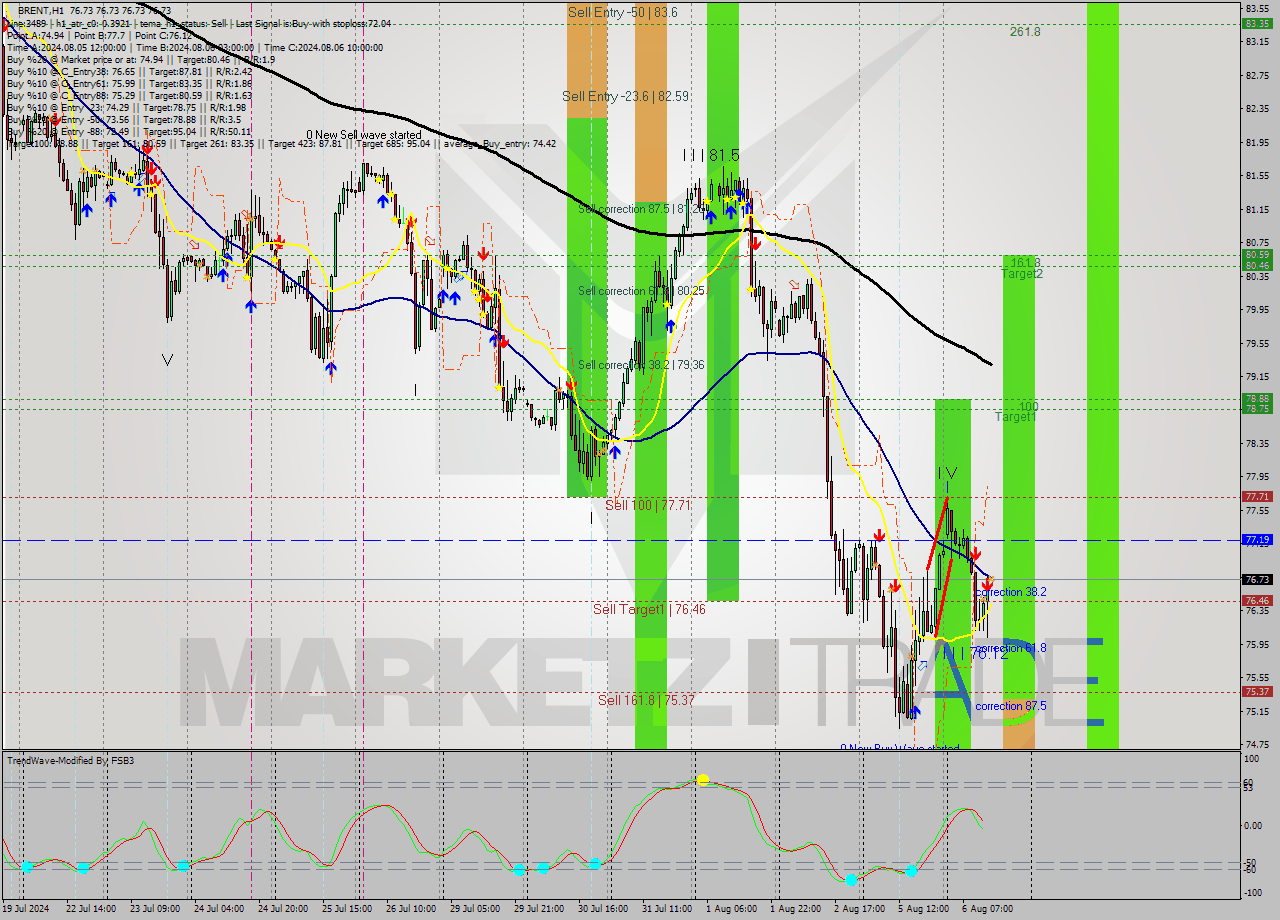 BRENT MultiTimeframe analysis at date 2024.08.06 14:00