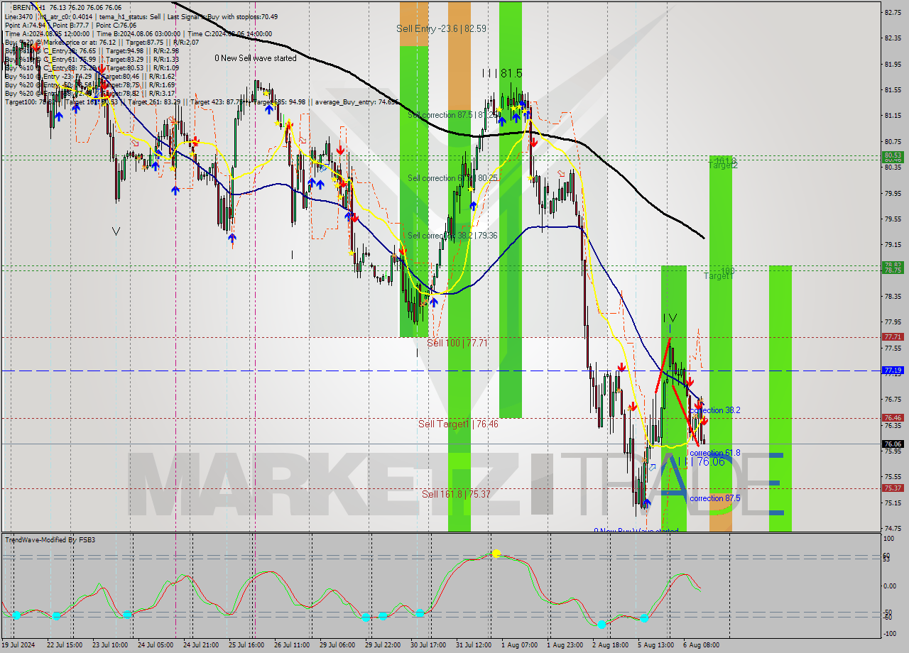 BRENT MultiTimeframe analysis at date 2024.08.06 15:06