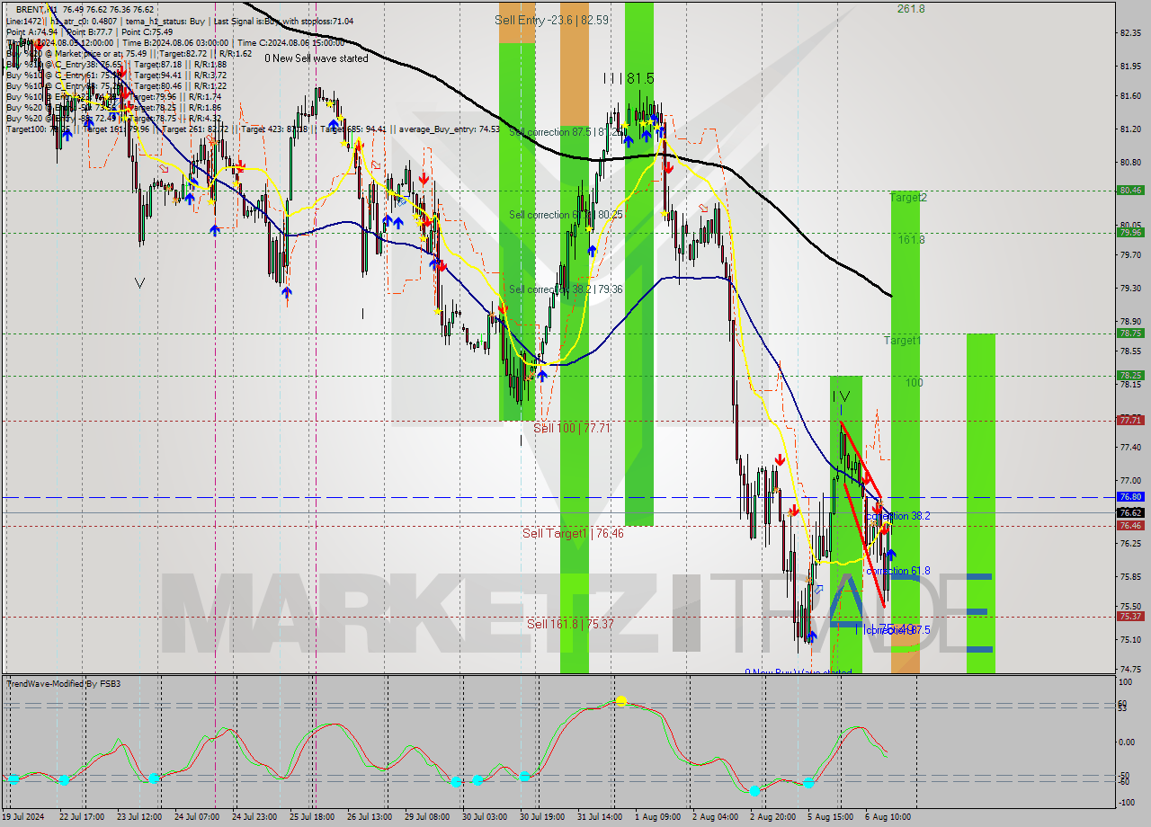 BRENT MultiTimeframe analysis at date 2024.08.06 17:05