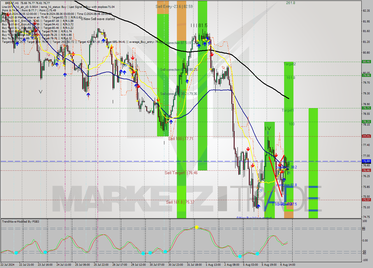 BRENT MultiTimeframe analysis at date 2024.08.06 21:03