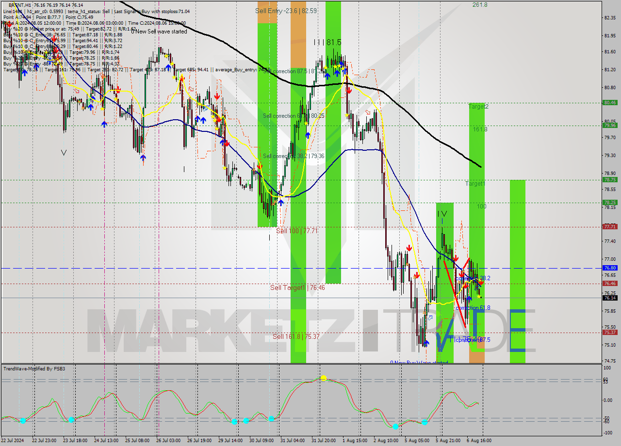 BRENT MultiTimeframe analysis at date 2024.08.06 23:04