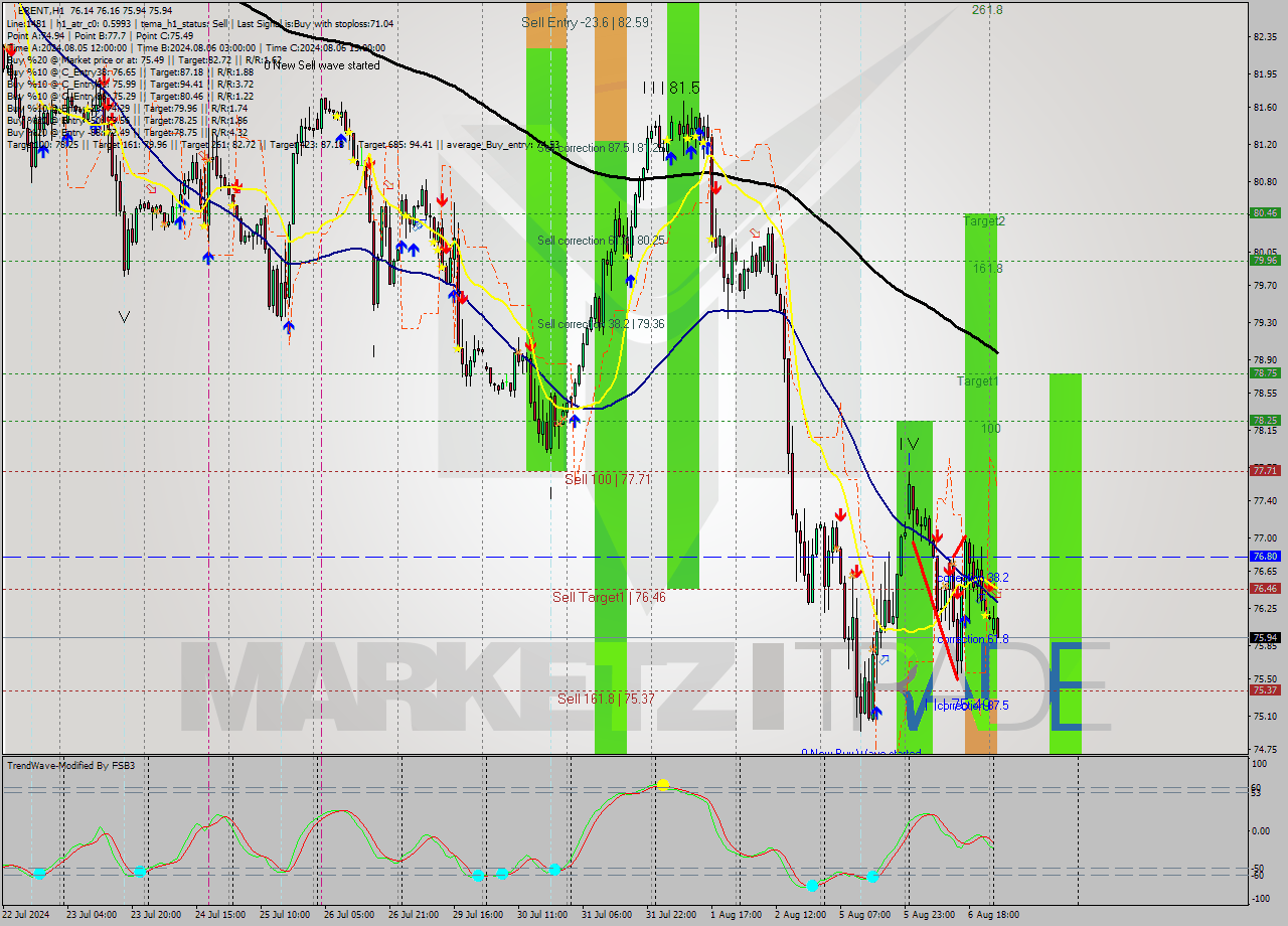 BRENT MultiTimeframe analysis at date 2024.08.07 04:01
