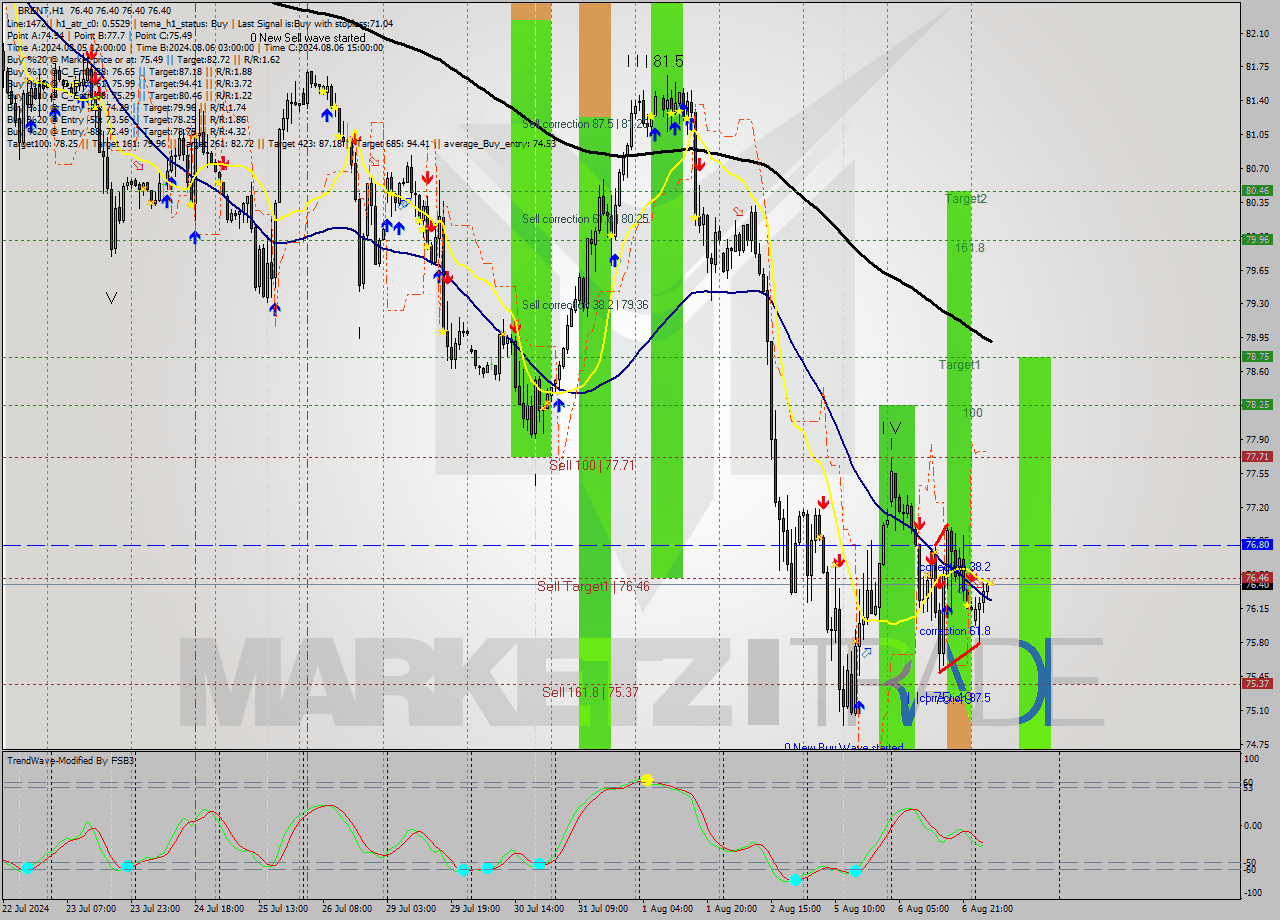 BRENT MultiTimeframe analysis at date 2024.08.07 07:00