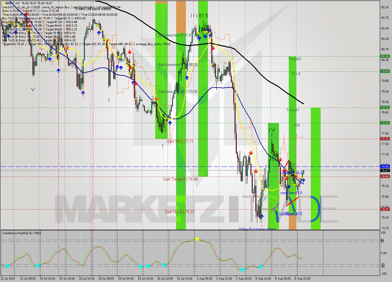 BRENT MultiTimeframe analysis at date 2024.08.07 08:19