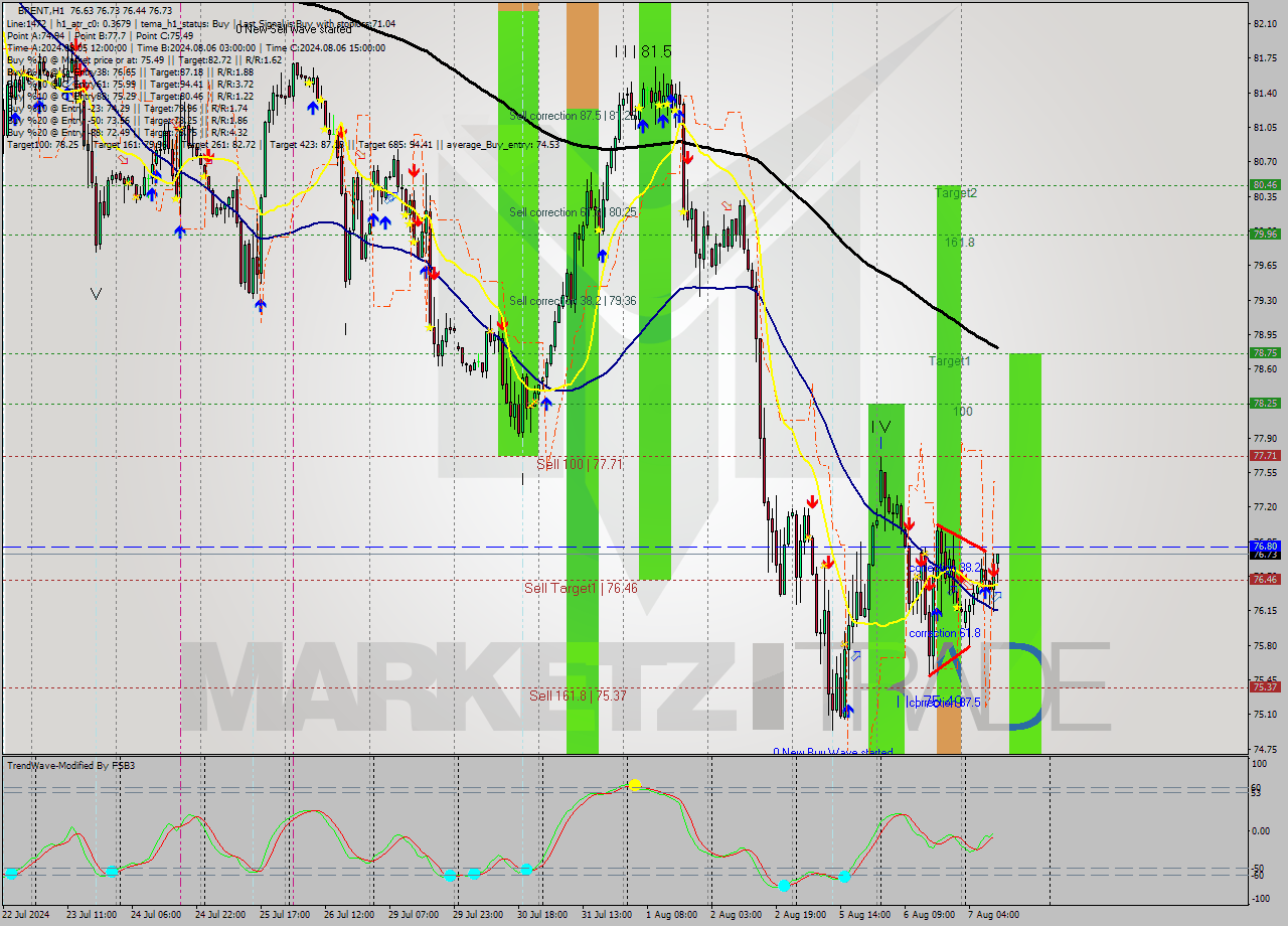 BRENT MultiTimeframe analysis at date 2024.08.07 11:23