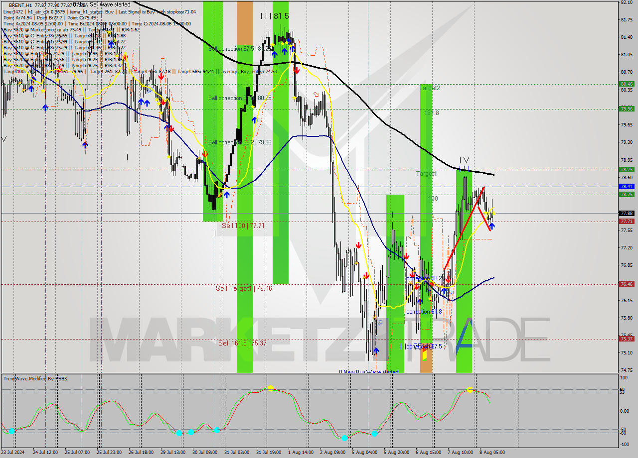 BRENT MultiTimeframe analysis at date 2024.08.08 12:00