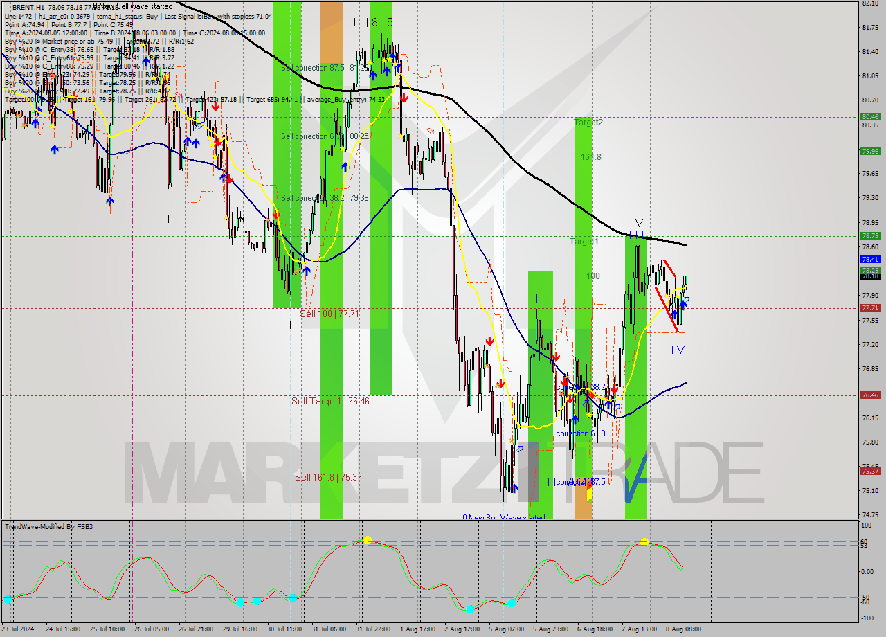 BRENT MultiTimeframe analysis at date 2024.08.08 15:01