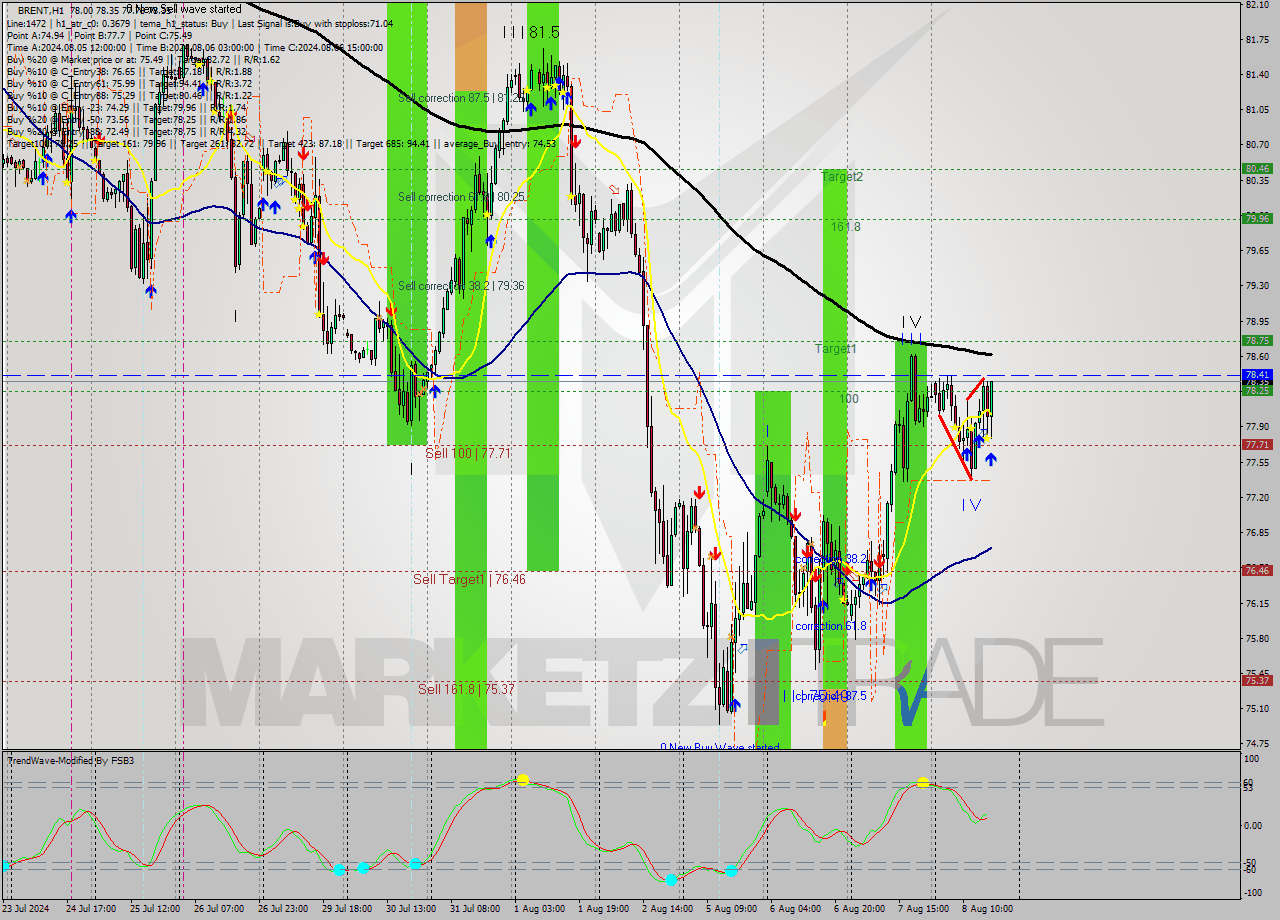 BRENT MultiTimeframe analysis at date 2024.08.08 17:34