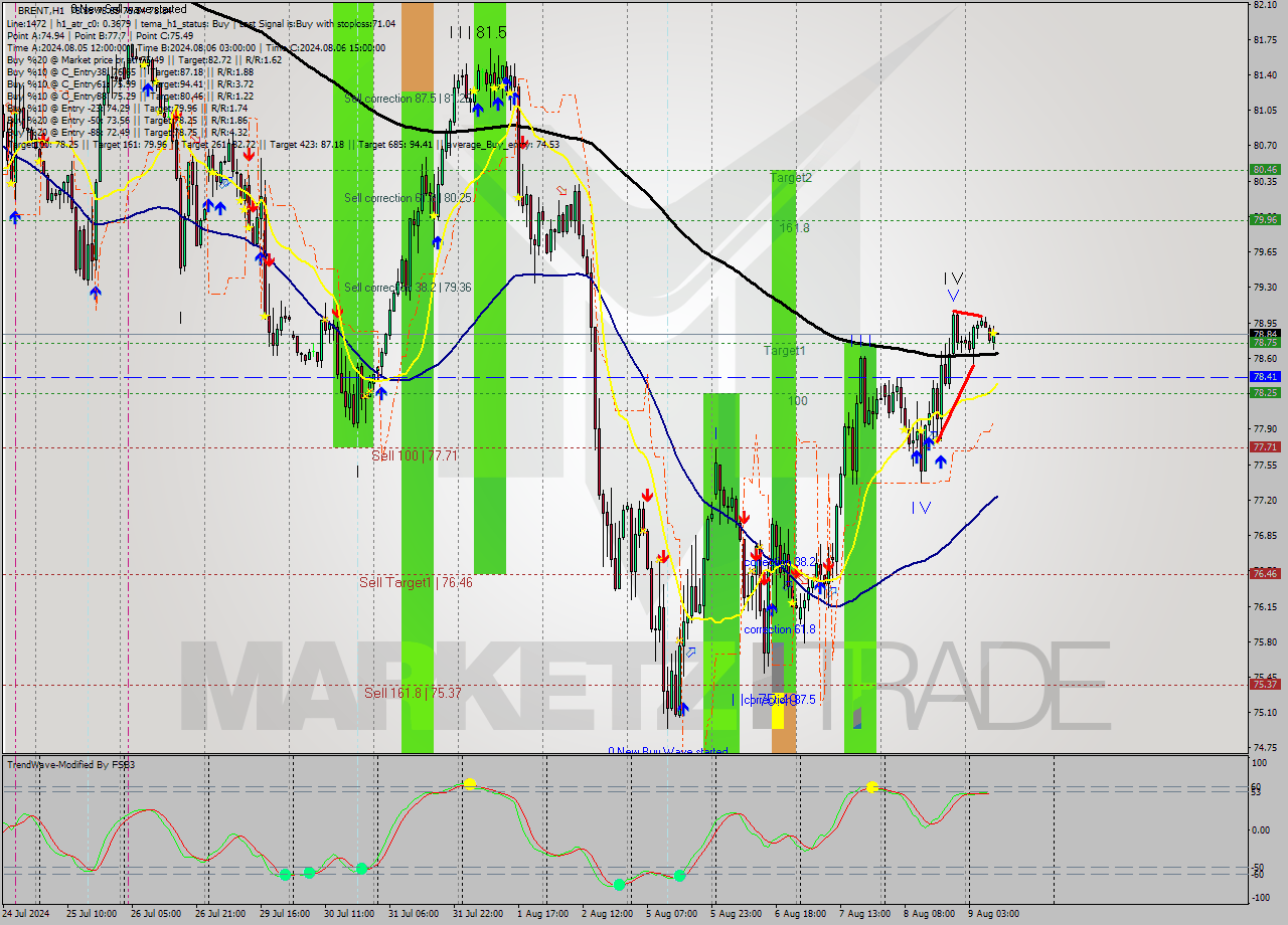 BRENT MultiTimeframe analysis at date 2024.08.09 10:00
