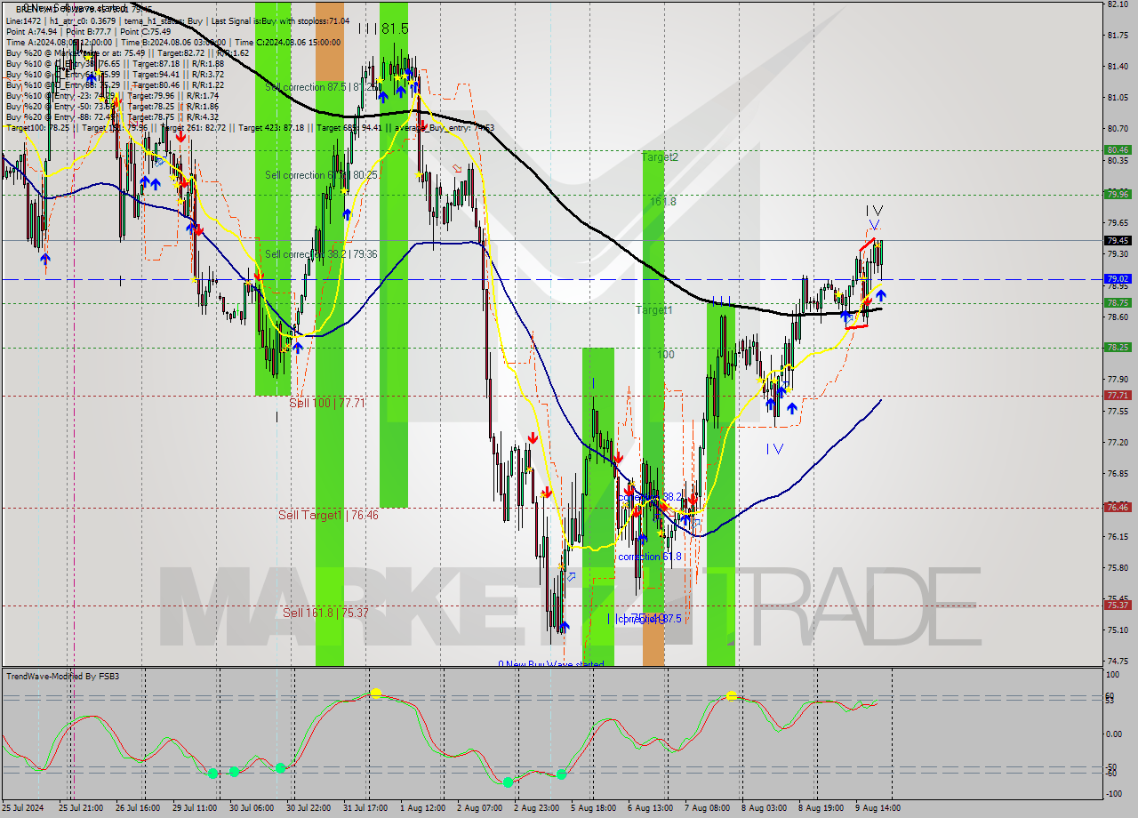 BRENT MultiTimeframe analysis at date 2024.08.09 21:26