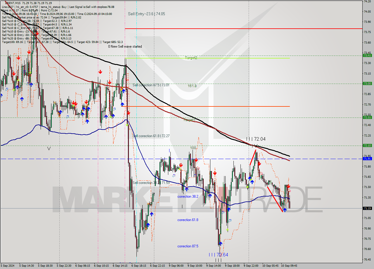 BRENT M15 Analysis BRENT M15 Signal
