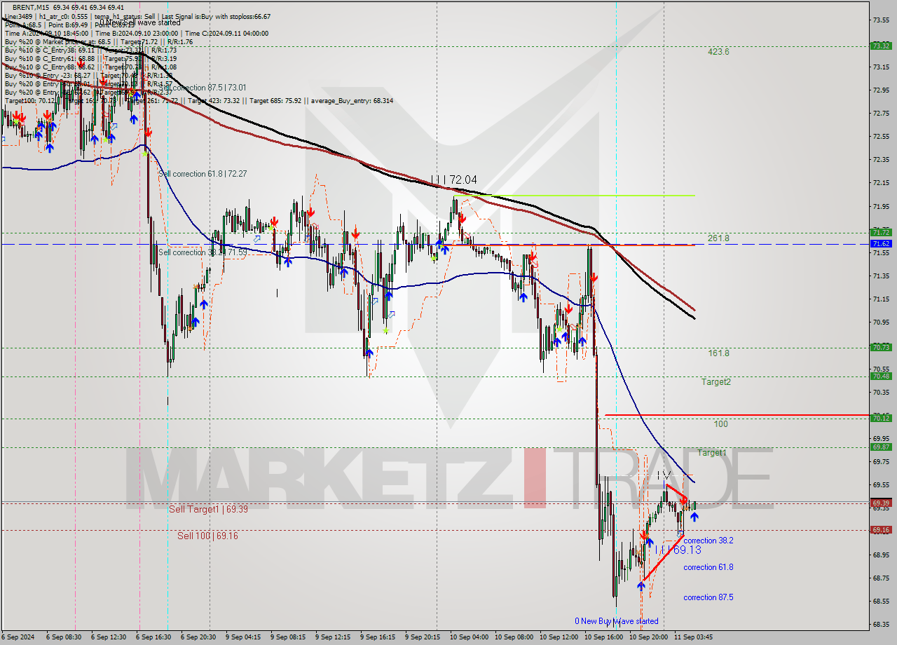 BRENT M15 Signal