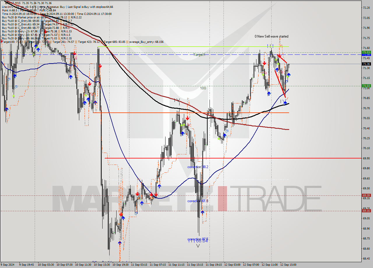 BRENT M15 Analysis BRENT M15 Signal