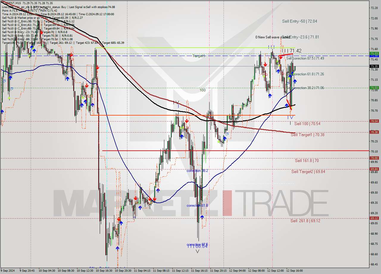 BRENT M15 Analysis BRENT M15 Signal