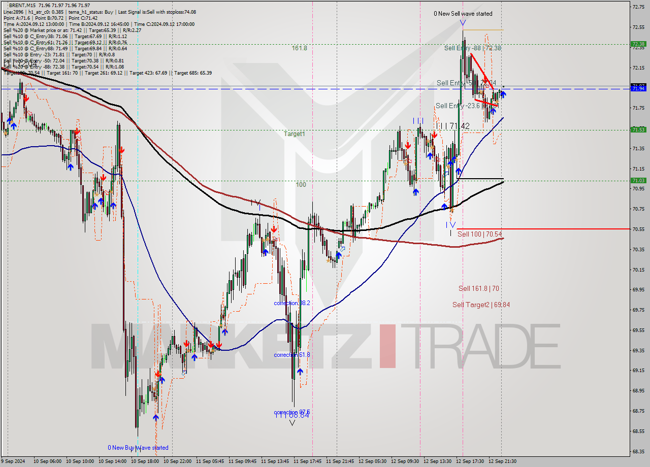 BRENT M15 Analysis BRENT M15 Signal