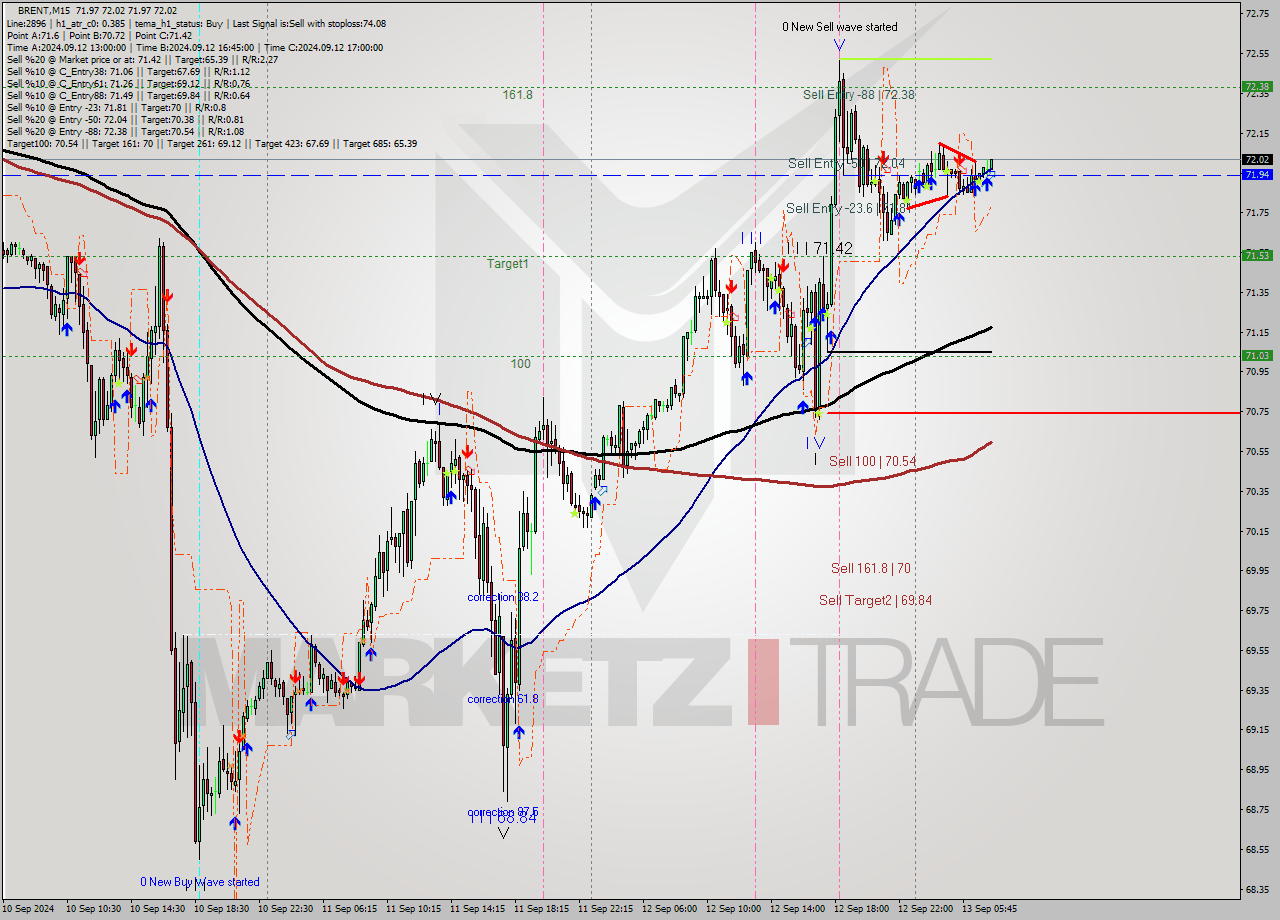 BRENT M15 Analysis BRENT M15 Signal