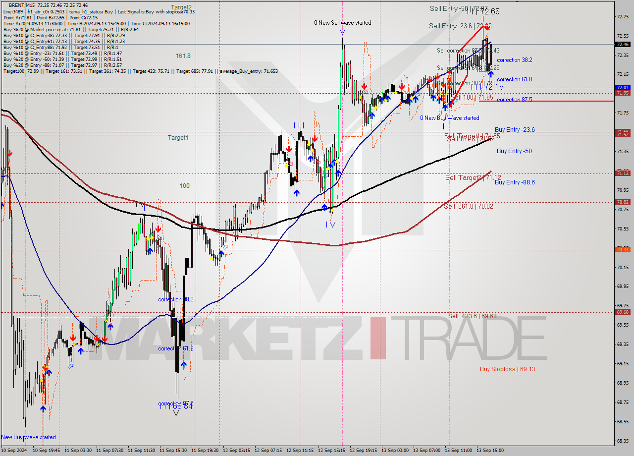BRENT M15 Analysis BRENT M15 Signal