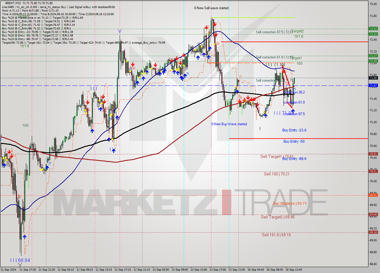 BRENT M15 Analysis BRENT M15 Signal