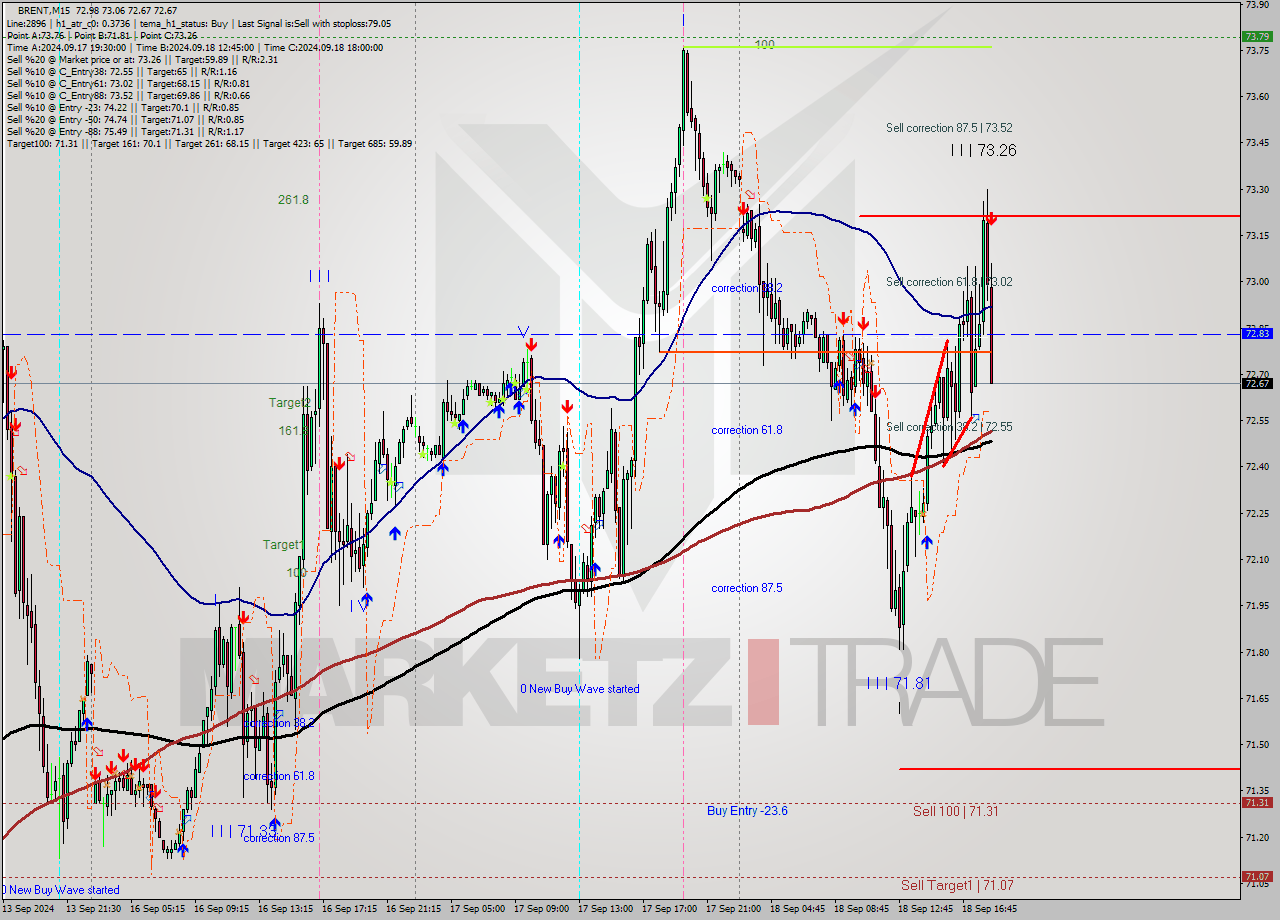 BRENT M15 Analysis BRENT M15 Signal