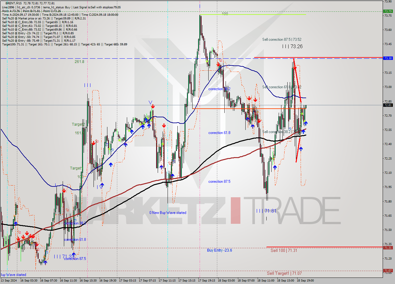 BRENT M15 Analysis BRENT M15 Signal
