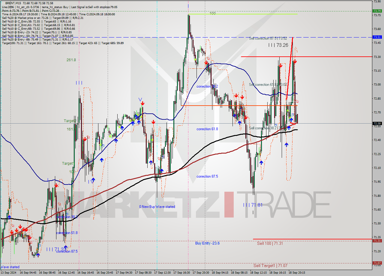 BRENT M15 Analysis BRENT M15 Signal