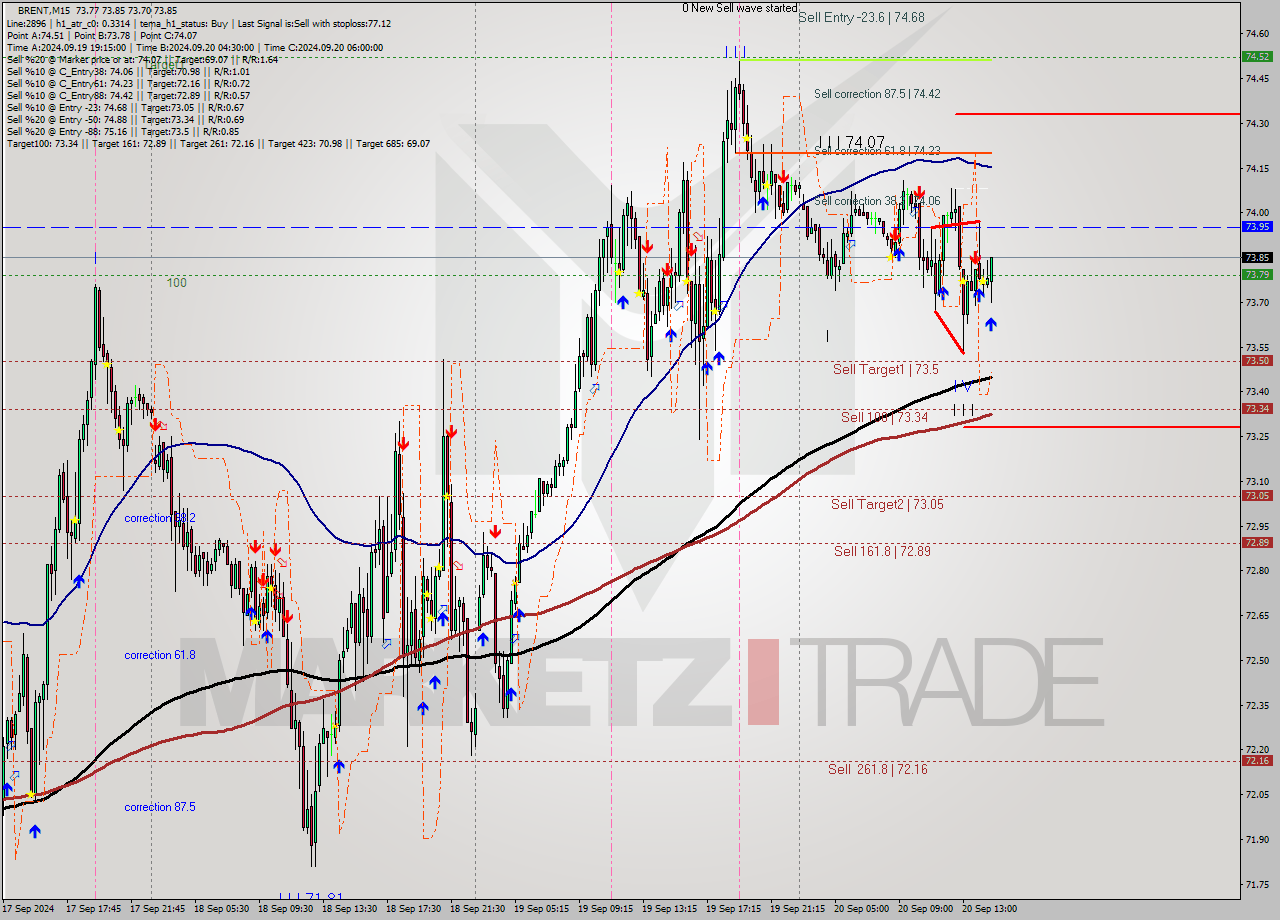 BRENT M15 Analysis BRENT M15 Signal